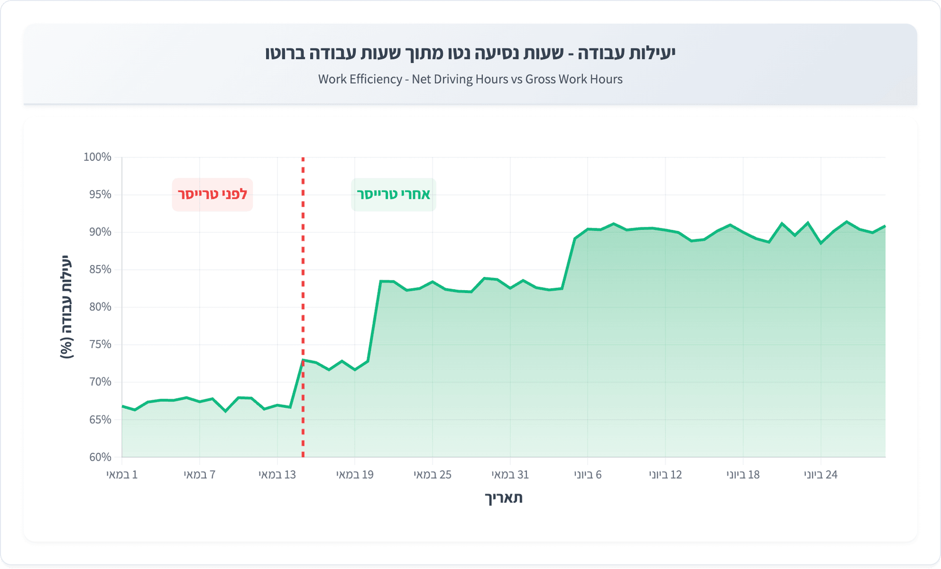 Graph showing הגברת יעילות העבודה