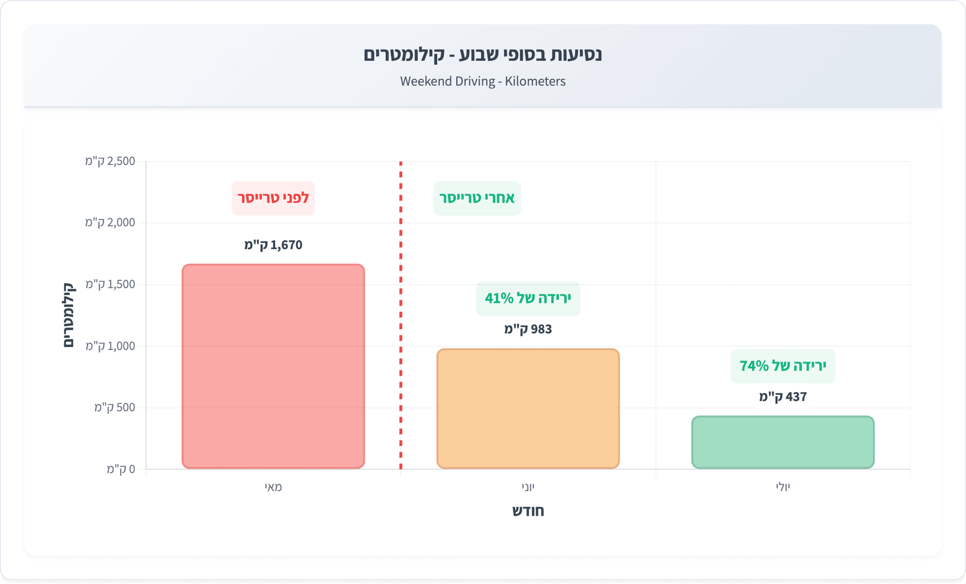 Graph showing שליטה מלאה בשימוש ברכבים