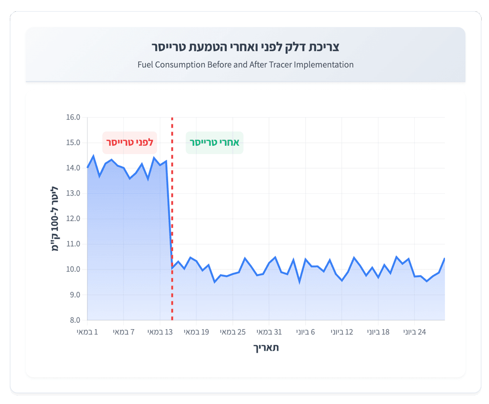 Graph showing Dramatic Fuel Savings