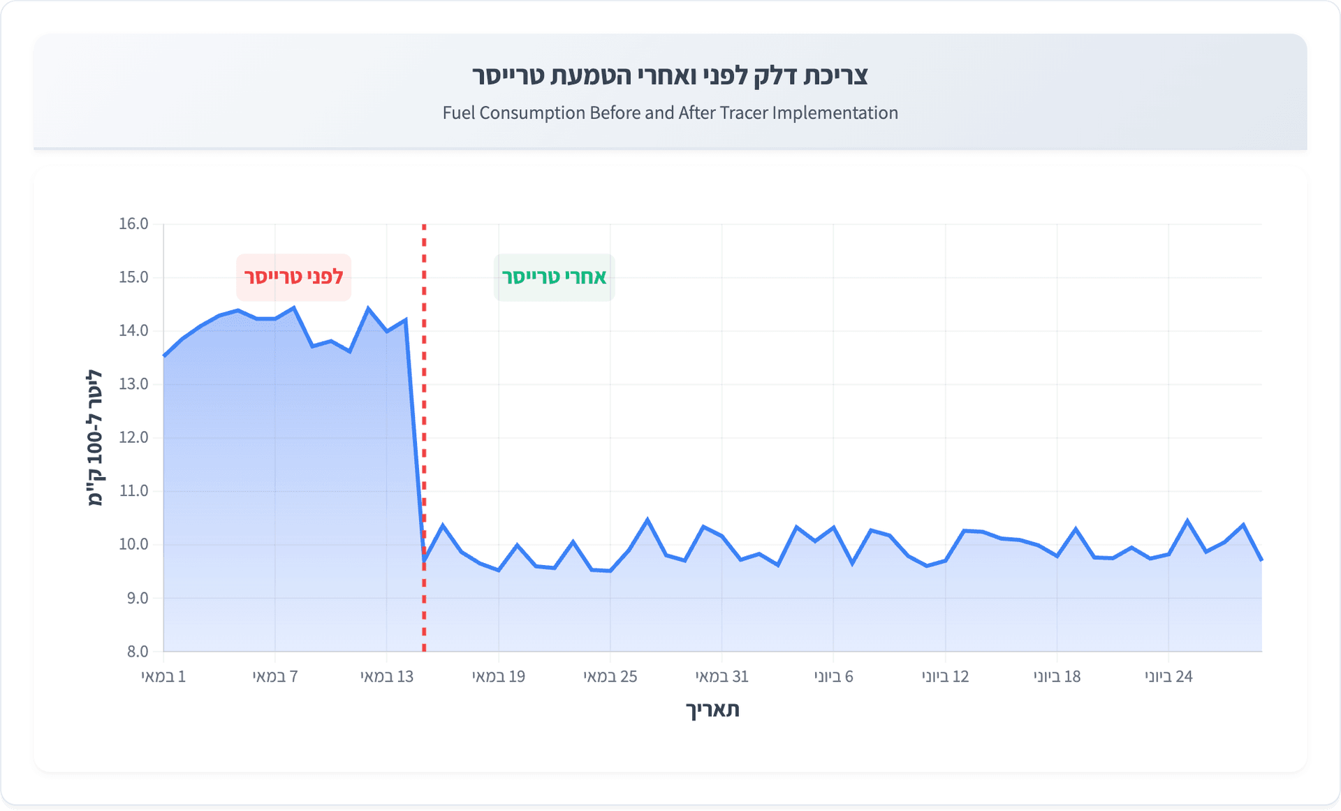 Graph showing חיסכון דרמטי בדלק